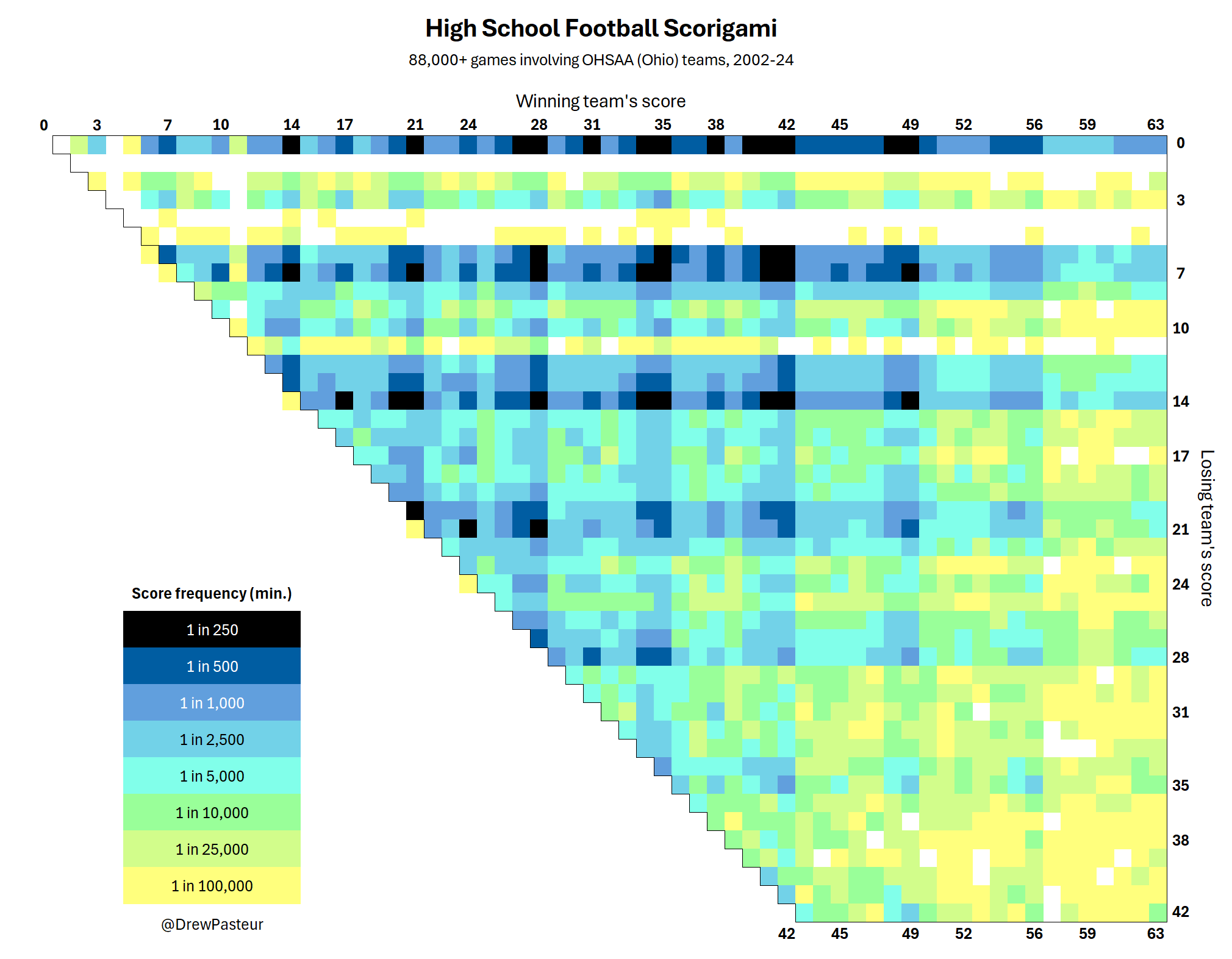 A table displaying the relative frequncies of HS football final scores